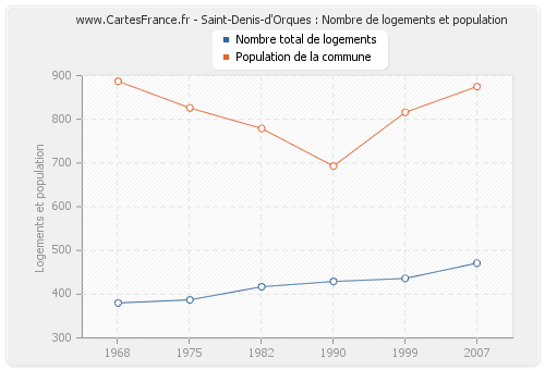 Saint-Denis-d'Orques : Nombre de logements et population
