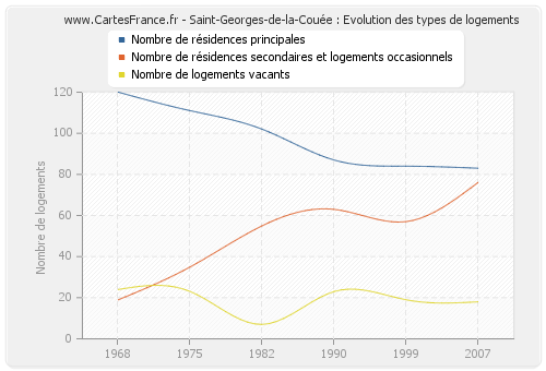 Saint-Georges-de-la-Couée : Evolution des types de logements