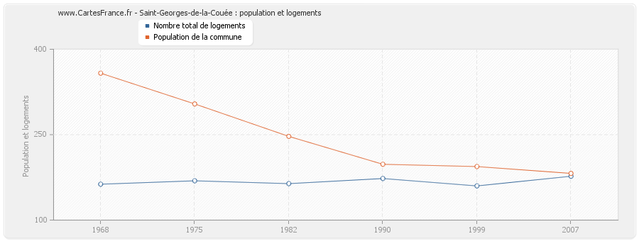 Saint-Georges-de-la-Couée : population et logements