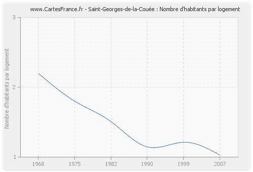 Saint-Georges-de-la-Couée : Nombre d'habitants par logement