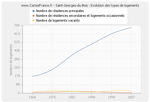 Saint-Georges-du-Bois : Evolution des types de logements