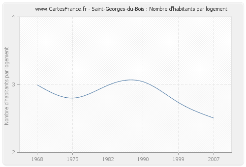 Saint-Georges-du-Bois : Nombre d'habitants par logement