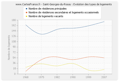 Saint-Georges-du-Rosay : Evolution des types de logements