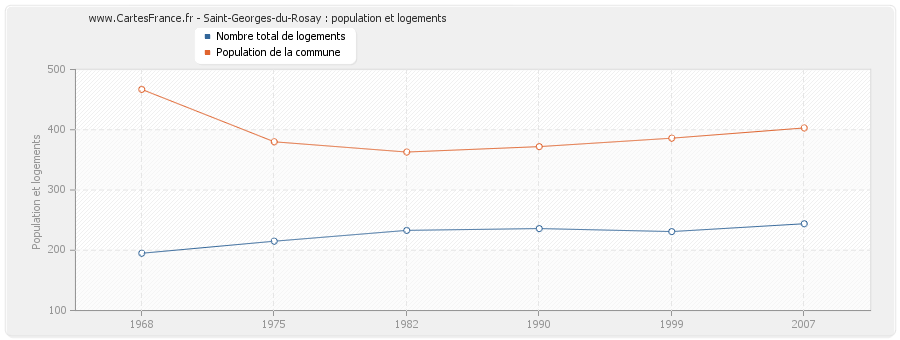 Saint-Georges-du-Rosay : population et logements