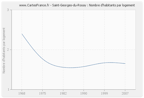Saint-Georges-du-Rosay : Nombre d'habitants par logement