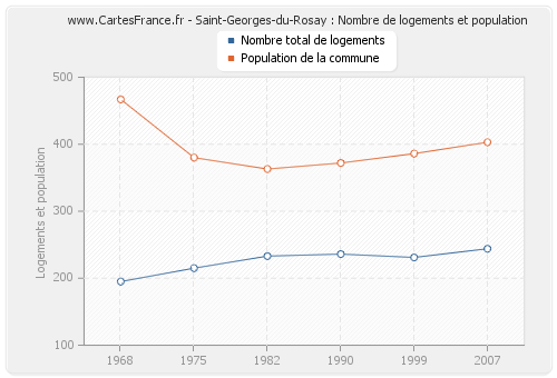 Saint-Georges-du-Rosay : Nombre de logements et population