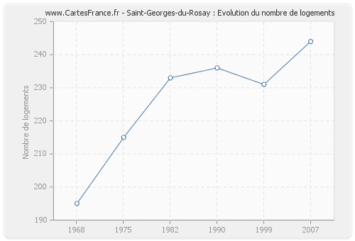 Saint-Georges-du-Rosay : Evolution du nombre de logements