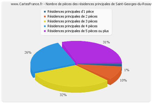 Nombre de pièces des résidences principales de Saint-Georges-du-Rosay