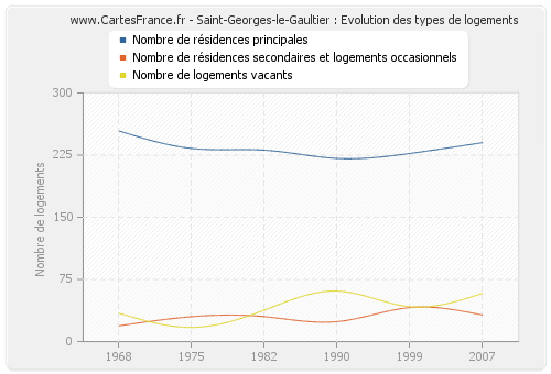 Saint-Georges-le-Gaultier : Evolution des types de logements
