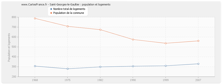 Saint-Georges-le-Gaultier : population et logements