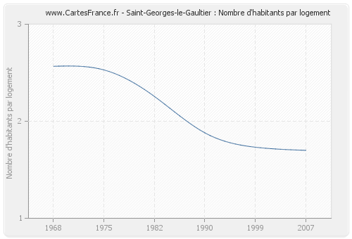 Saint-Georges-le-Gaultier : Nombre d'habitants par logement