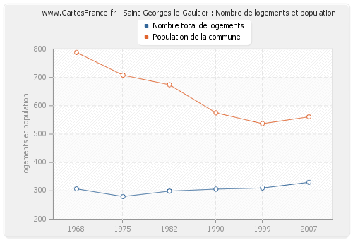 Saint-Georges-le-Gaultier : Nombre de logements et population
