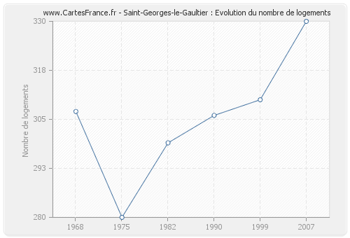 Saint-Georges-le-Gaultier : Evolution du nombre de logements