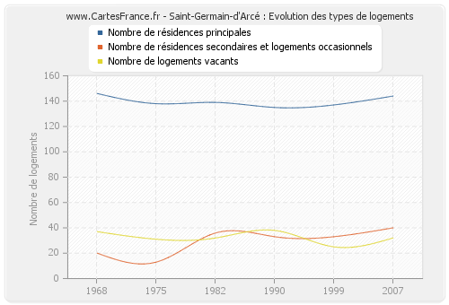 Saint-Germain-d'Arcé : Evolution des types de logements