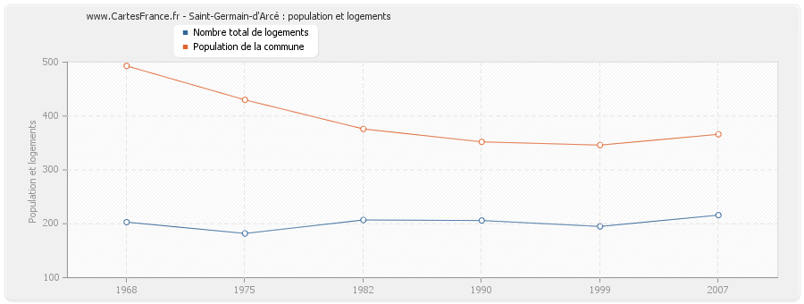 Saint-Germain-d'Arcé : population et logements