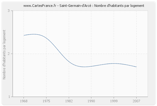 Saint-Germain-d'Arcé : Nombre d'habitants par logement