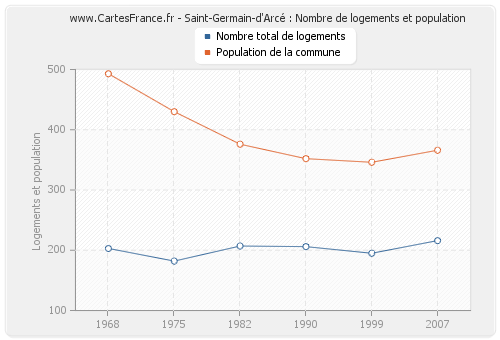 Saint-Germain-d'Arcé : Nombre de logements et population