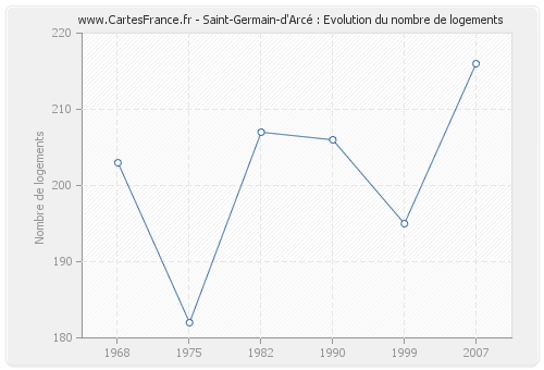 Saint-Germain-d'Arcé : Evolution du nombre de logements