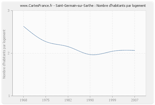 Saint-Germain-sur-Sarthe : Nombre d'habitants par logement