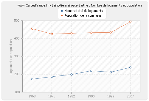Saint-Germain-sur-Sarthe : Nombre de logements et population