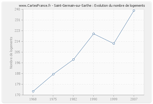 Saint-Germain-sur-Sarthe : Evolution du nombre de logements