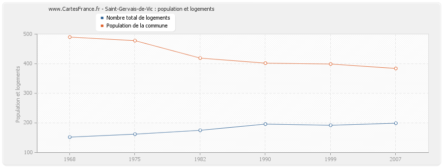 Saint-Gervais-de-Vic : population et logements