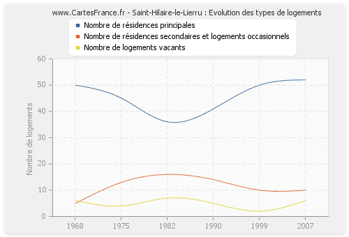 Saint-Hilaire-le-Lierru : Evolution des types de logements