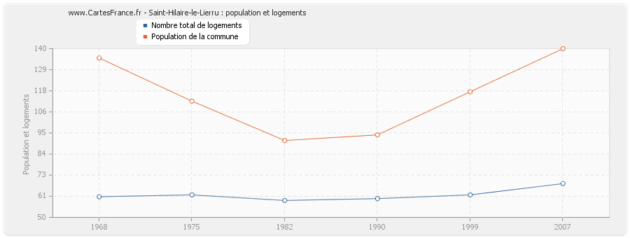 Saint-Hilaire-le-Lierru : population et logements