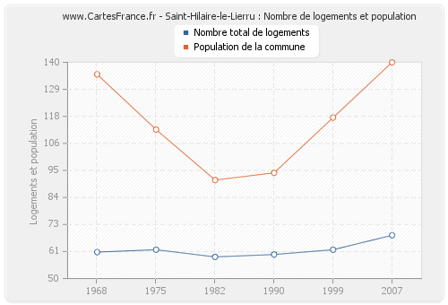 Saint-Hilaire-le-Lierru : Nombre de logements et population