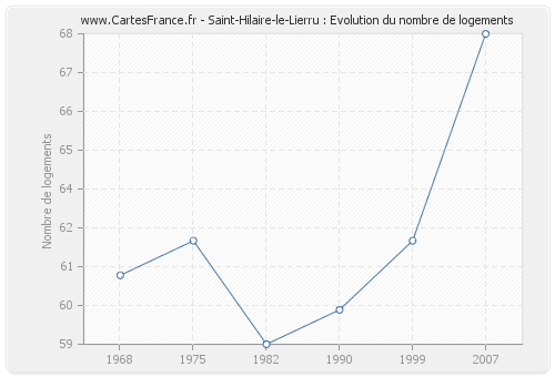 Saint-Hilaire-le-Lierru : Evolution du nombre de logements