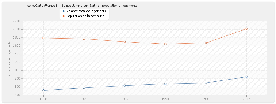 Sainte-Jamme-sur-Sarthe : population et logements