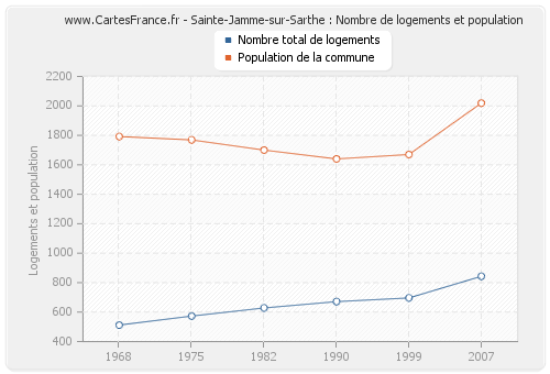 Sainte-Jamme-sur-Sarthe : Nombre de logements et population