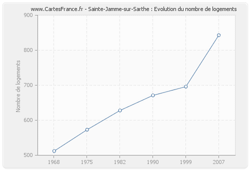Sainte-Jamme-sur-Sarthe : Evolution du nombre de logements