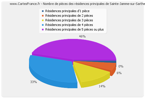 Nombre de pièces des résidences principales de Sainte-Jamme-sur-Sarthe