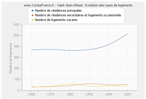 Saint-Jean-d'Assé : Evolution des types de logements