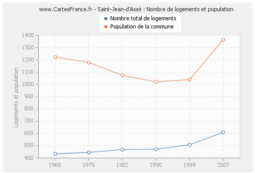 Saint-Jean-d'Assé : Nombre de logements et population