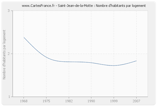 Saint-Jean-de-la-Motte : Nombre d'habitants par logement