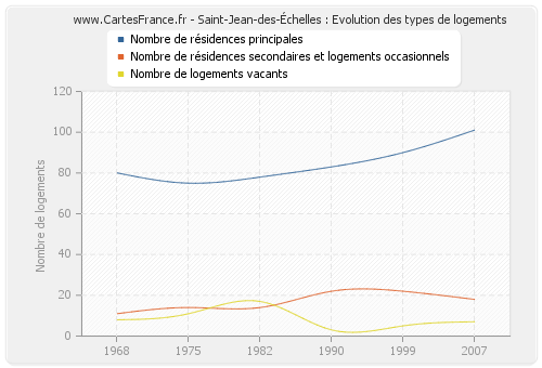 Saint-Jean-des-Échelles : Evolution des types de logements