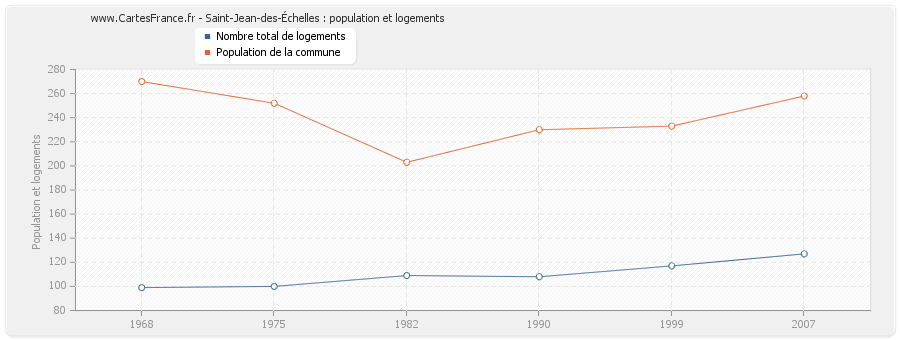 Saint-Jean-des-Échelles : population et logements