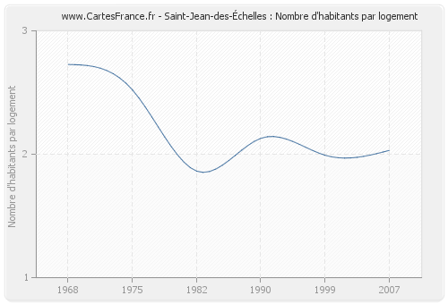 Saint-Jean-des-Échelles : Nombre d'habitants par logement