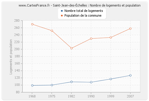 Saint-Jean-des-Échelles : Nombre de logements et population