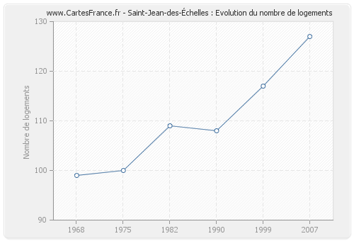 Saint-Jean-des-Échelles : Evolution du nombre de logements