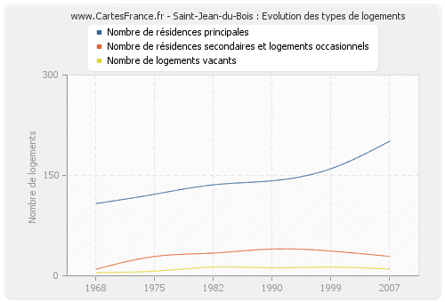 Saint-Jean-du-Bois : Evolution des types de logements