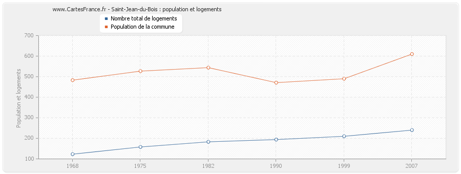 Saint-Jean-du-Bois : population et logements