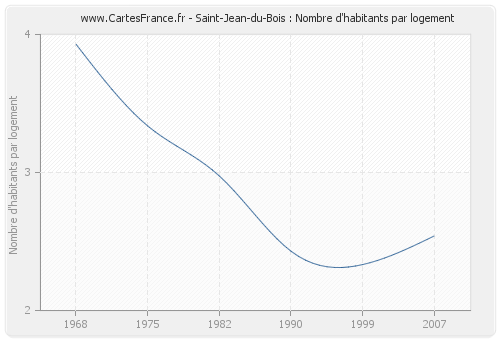Saint-Jean-du-Bois : Nombre d'habitants par logement