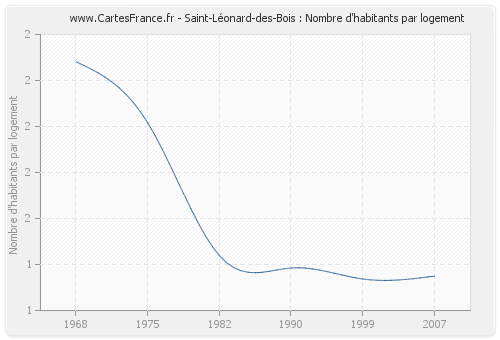 Saint-Léonard-des-Bois : Nombre d'habitants par logement