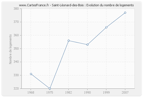 Saint-Léonard-des-Bois : Evolution du nombre de logements