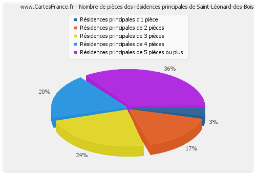 Nombre de pièces des résidences principales de Saint-Léonard-des-Bois