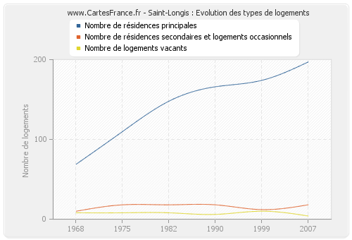 Saint-Longis : Evolution des types de logements