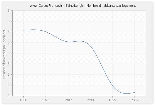 Saint-Longis : Nombre d'habitants par logement